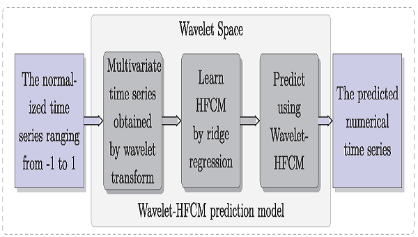 Wavelet-HFCM